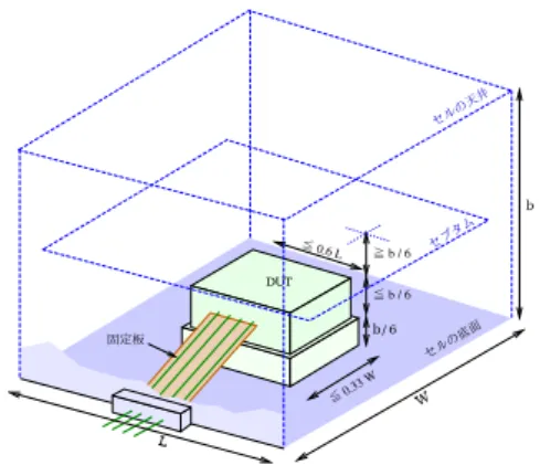図 10: ISO 11452-3 — DUT とハーネスの配置 — DUT とハーネスへの照射 また、DUT が良くシールド されている場合、高い 周波数においてもハーネスの影響が支配的となるこ とがある。このような状況では、ハーネスに妨害を 注入することで DUT のイミュニティの評価を行な えると考えられる。 BCI 法 † 6 では、高周波の妨害を電流注入プローブ (BCI プローブ) を用いてハーネスに注入すること で、DUT のイミュニティを評価する。この試験で は電磁界を空間に放射することは意