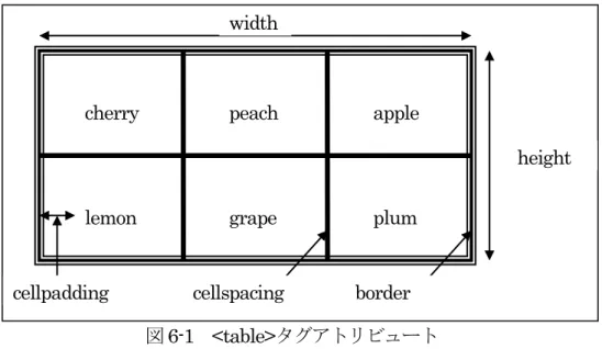 図 6-1  <table>タグアトリビュート 
