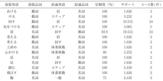 表 4 　ハンドボール投げに対する意識の単語共起分布 前提単語 前提品詞 結論単語 結論品詞 信頼度（％） サポート ルール数 ( 件 ) あげる やる 回す 気をつける 肩 考える 考える 上斜め 心がける 足 足 踏む 飛ばす 腕 動詞動詞動詞動詞名詞動詞動詞名詞動詞名詞名詞名詞動詞名詞 肩 ステップ肩ステップ回す肩回す体重移動体重移動肩回すステップ体重移動一般 名詞名詞名詞名詞動詞名詞動詞名詞名詞名詞動詞名詞名詞名詞 100100100100 82.81001001008010010010010075