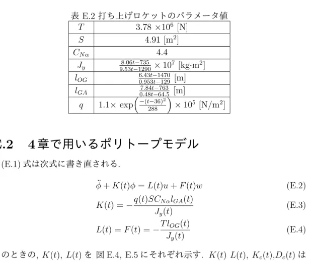 表 E.2 打ち上げロケットのパラメータ値 T 3.78 × 10 6 [N] S 4.91 [m 2 ] C N α 4.4 J y 9.53t 8.06t − − 1290735 × 10 7 [kg · m 2 ] l OG 6.43t − 1470 0.953t − 129 [m] l GA 0.48t 7.84t − − 64.5763 [m] q 1.1 × exp ( − (t − 36) 2 288 ) × 10 5 [N/m 2 ] E.2 4 章で用いるポリトープモデル (E.1) 式は
