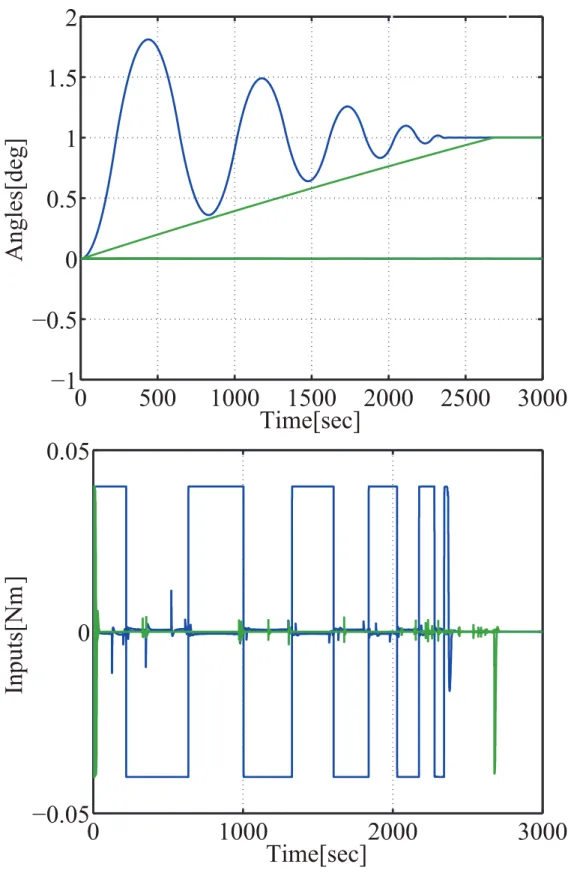 Fig 2.3: Responses of attitude (top) and ontrol input (bottom): DARE(), LMI()