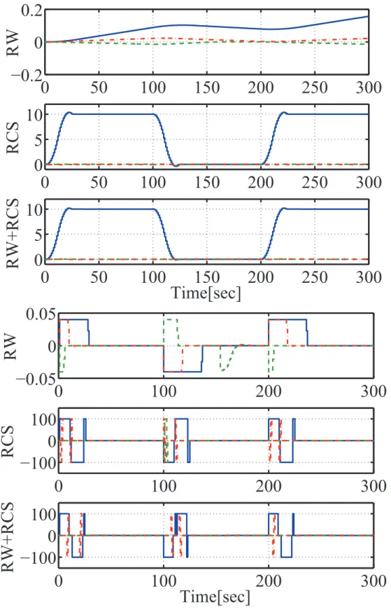 Fig 2.9: Attitude responses (top) and ontrol inputs (bottom): x(), y(- - -), z( ·  ·  · )