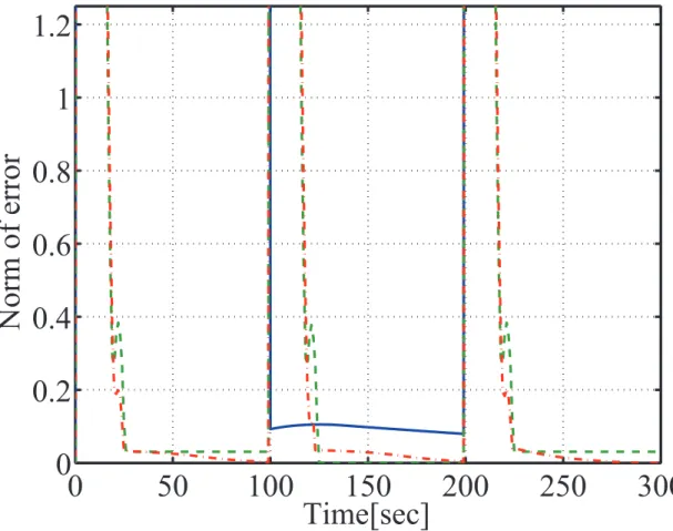 Fig 2.10: Norms of attitude error: RW(), RCS(- - -), RW+RCS( ·  ·  · )