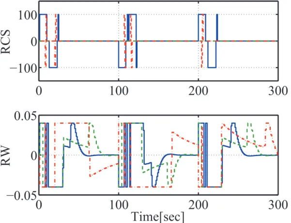 Fig 2.11: Control inputs of RCS (top) and RW (bottom): x(), y(- - -), z( ·  ·  · )