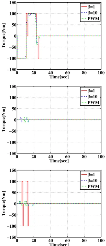 Fig 2.13: Response of input torques (ase1)