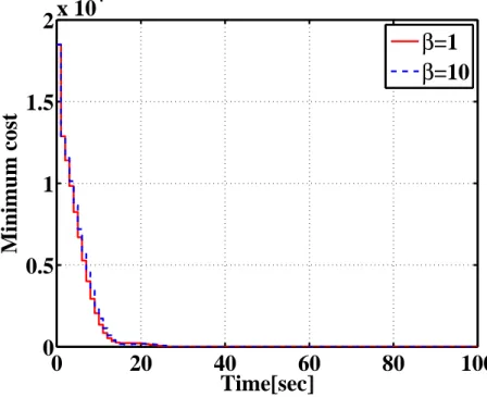 Fig 2.14: Time history of minimum ost (ase1)