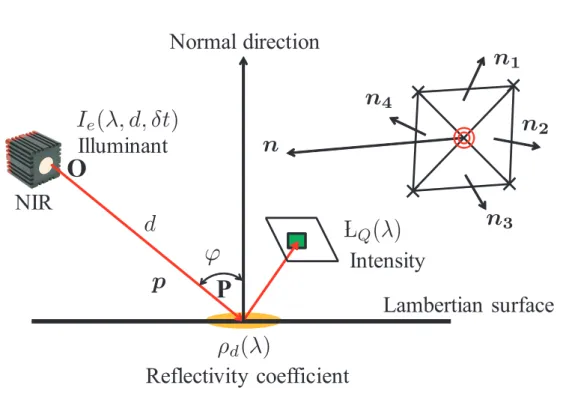 図 2.8: 放射輝度モデルを用いた反射係数 ここで，  L Q ， I e ， ρ d ， φ ， d ， δt はそれぞれ放射輝度，光源（ TOF カメラからの近 赤外線），反射係数，光源（カメラの中心）に対する入射角，光源から物体までの 距離，インテグレーションタイムを表している．反射係数は材質によって異なる ため，材質情報に相当するものと考えられる．法線ベクトル n と入射角 φ は以下 の式より求められる． n = ∑ N k=1 ω k n k ∑ N k=1 ω k , cos φ = ⟨ p