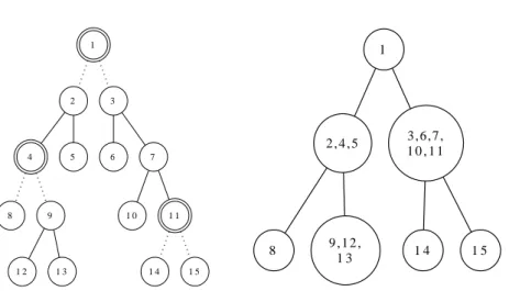 Figure 2.1: Illustration of a segmented tree. On left is view decomposed into its local trees, where double-circle nodes denote hole nodes and dotted edge denote missing edges; on right is view of its global tree.