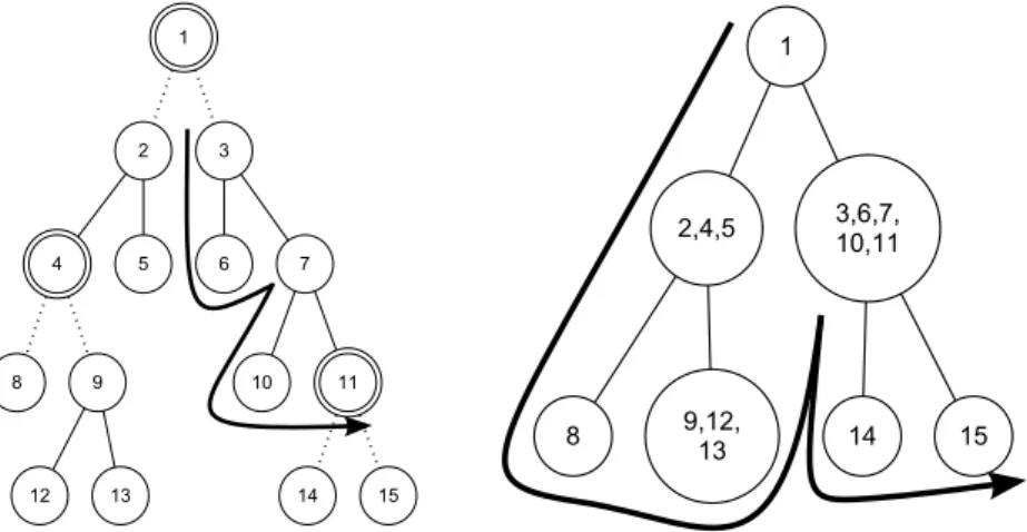 Figure 3.2: Illustration of traversals of local/global preorder iterators. On left is traversal of local iterator of segment t3, 6, 7, 10, 11u; on right is that of global iterator.