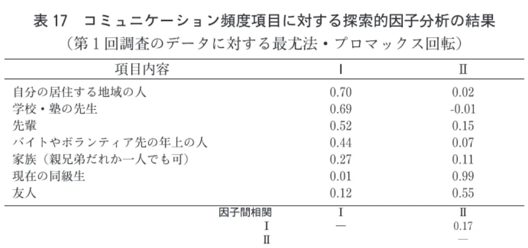 表 17　コミュニケーション頻度項目に対する探索的因子分析の結果 （第１回調査のデータに対する最尤法・プロマックス回転） 項目内容 Ⅰ Ⅱ 自分の居住する地域の人 学校・塾の先生 先輩 バイトやボランティア先の年上の人 家族（親兄弟だれか一人でも可） 現在の同級生 友人 0.700.690.520.440.270.010.12 0.02 -0.010.150.070.110.990.55 因子間相関 Ⅰ Ⅱ Ⅰ― Ⅱ 0.17― 　上記の結果に基づいて、第１回調査～第４回調査のそれぞれについて、４月当初の 