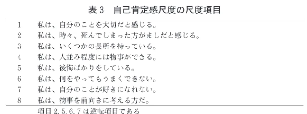 表 3　自己肯定感尺度の尺度項目 1 私は、自分のことを大切だと感じる。 2 私は、時々、死んでしまった方がましだと感じる。 3 私は、いくつかの長所を持っている。 4 私は、人並み程度には物事ができる。 5 私は、後悔ばかりをしている。 6 私は、何をやってもうまくできない。 7 私は、自分のことが好きになれない。 8 私は、物事を前向きに考える方だ。 項目 2, 5, 6, 7 は逆転項目である 【結果と考察】 １．仮想的有能感（他者軽視）尺度および自己肯定感尺度の内的妥当性の検討 　仮想的有能感（他者