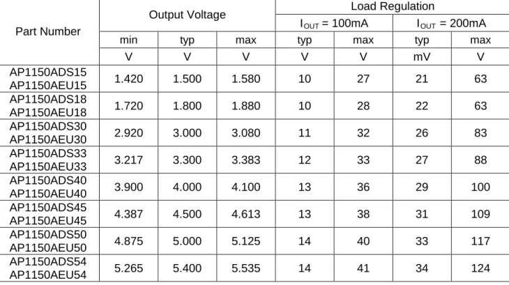 Table 3. 出力電圧及び負荷安定度 