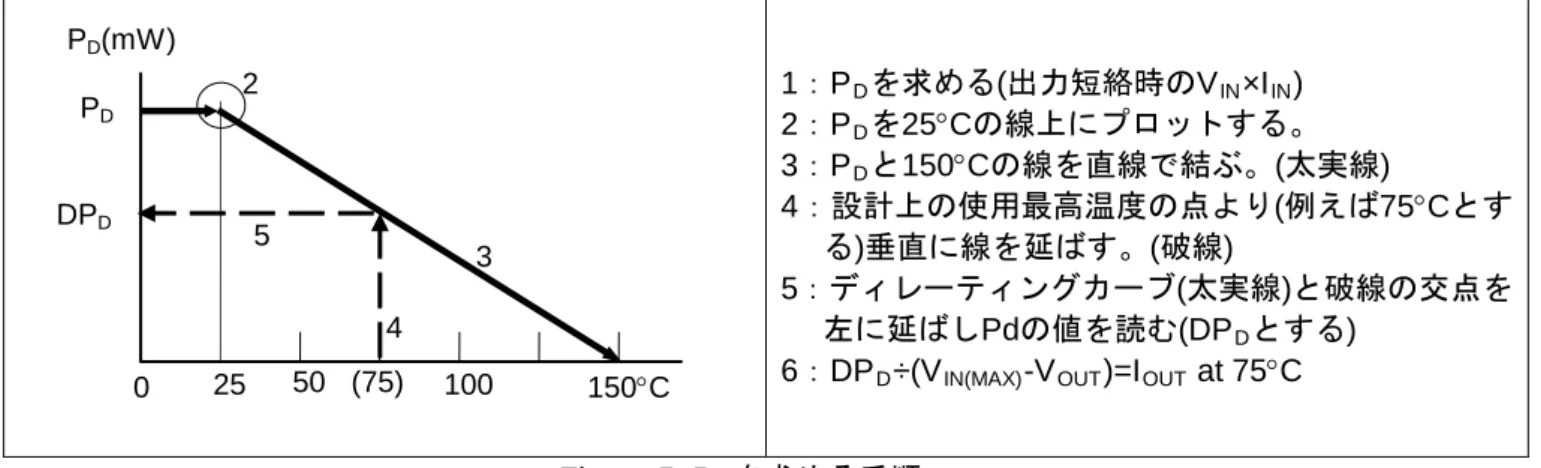 Figure 5. P D を求める手順 PD(mW) 150°C 25 50 100 0 (75) DPDPD2 3 4 5 