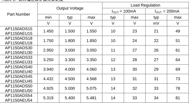 Table 2.  出力電圧及び負荷安定度 