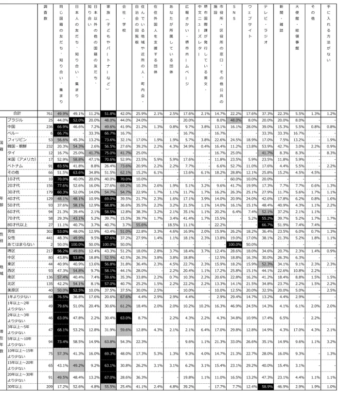 図表  2  生活情報の入手先(国籍、年齢、性別、地域、日本滞在年数別)    ※英文ニューズレター「City Life」、中文ニューズレター《我们的堺市》    ※SNS とは Facebook、Twitter、LINE などをさす調査数同じ国籍の友だち、知り合い、集まり日本人の友だち、知り合い、集まり日本以外の他の国籍の友だち、知り合い家族（子どもやパートナーなど）会社・学校 住んでいる地域や近所の人、町内会・自治会の回覧板 在住外国人を支援する団体 あなたが所属している団体 広報さかい・堺市ホームペー
