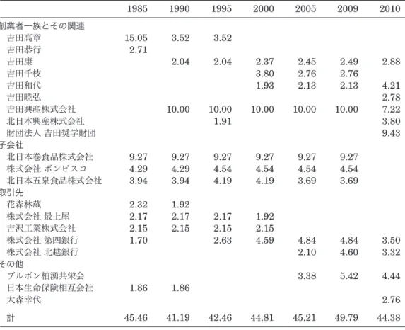 表 1 主要な大株主の株式持ち分比率の推移 1985 1990 1995 2000 2005 2009 2010 創業者一族とその関連 吉田高章 15.05 3.52 3.52 吉田恭行 2.71 吉田康 2.04 2.04 2.37 2.45 2.49 2.88 吉田千枝 3.80 2.76 2.76 吉田和代 1.93 2.13 2.13 4.21 吉田暁弘 2.78 吉田興産株式会社 10.00 10.00 10.00 10.00 10.00 7.22 北日本興産株式会社 1.91 3.80 財団法人