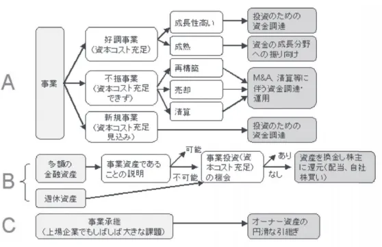 図 1 資本市場から求められる財務政策 http://www.dir.co.jp/publicity/column/070622.html をファイナンスしてきたのかを検証し，その財務政策を考察することにある． 財務政策とは何か．川田武文（大和総研・経営コンサルティング部）は，図 1 を示し，つぎ のように財務政策について述べている． ここでの論点は、 「事業投資に回されない資金は株主に還元せよ」ということである。この論点も 含め、現在の上場企業に資本市場から求められている財務政策のポイントを整理してみたい