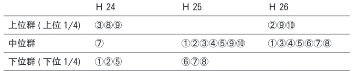 表 10　四分位法による活動への評価 ( 生涯学習専攻 ) の分析結果 Ｈ 24 Ｈ 25 Ｈ 26 上位群 ( 上位 1/4) ③⑧⑨ ②⑨⑩ 中位群 ⑦ ①②③④⑤⑨⑩ ①③④⑤⑥⑦⑧ 下位群 ( 下位 1/4) ①②⑤ ⑥⑦⑧ ※表中の丸数字は、図 11 の各項目の丸数字に対応 　生涯スポーツ専攻については、生涯学習専攻と同じく、上位群のまま推移している 項目も、下位群のまま推移している項目も見られない。さらに上位群への推移傾向の ある項目も、H24 のデータの無い「④スポーツ経営の現場」 （中位群→