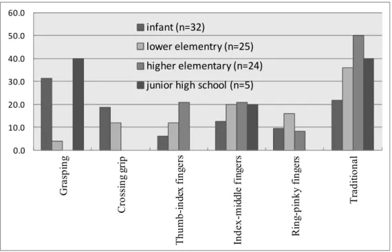 Figure 1a    Types of holding chopsticks by developmental stages (unit:  ％)                                  －from infants to junior high school pupils  － 