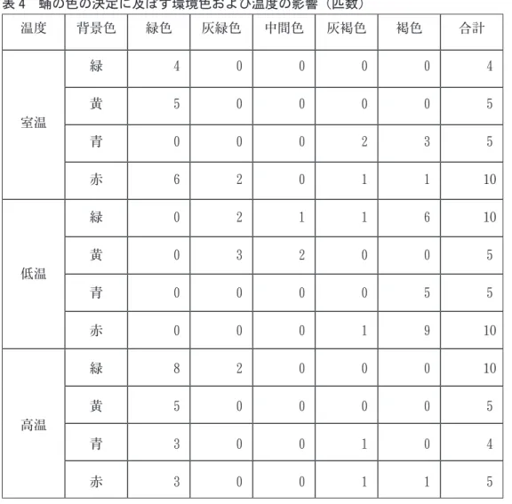 表 4　蛹の色の決定に及ぼす環境色および温度の影響（匹数） 温度 背景色 緑色 灰緑色 中間色 灰褐色 褐色 合計 室温 緑 ４ ０ ０ ０ ０ ４黄５００００５ 青 ０ ０ ０ ２ ３ ５ 赤 ６ ２ ０ １ １ 10 低温 緑 ０ ２ １ １ ６ 10黄０３２００５ 青 ０ ０ ０ ０ ５ ５ 赤 ０ ０ ０ １ ９ 10 高温 緑 ８ ２ ０ ０ ０ 10黄５００００５ 青 ３ ０ ０ １ ０ ４ 赤 ３ ０ ０ １ １ ５