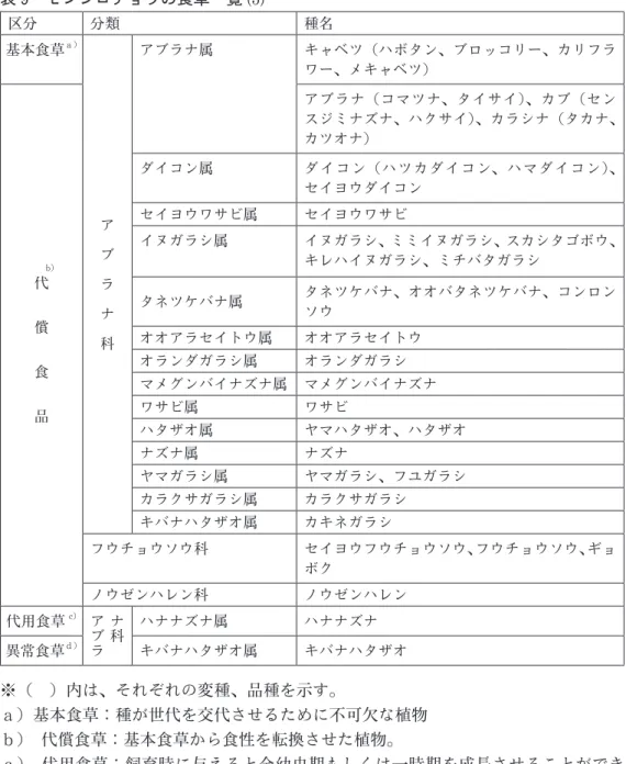 表 9　モンシロチョウの食草一覧 (5) 区分 分類 種名 基本食草 ａ） ア 　 ブ 　 ラ 　 ナ 　 科 アブラナ属 キャベツ（ハボタン、ブロッコリー、カリフラワー、メキャベツ）　　b）　　　　 　　 代償食 品 アブラナ（コマツナ、タイサイ） 、カブ（センスジミナズナ、ハクサイ） 、カラシナ（タカナ、カツオナ）ダイコン属ダイコン（ハツカダイコン、ハマダイコン）、セイヨウダイコンセイヨウワサビ属セイヨウワサビイヌガラシ属イヌガラシ、ミミイヌガラシ、スカシタゴボウ、キレハイヌガラシ、ミチバタガラシタネツ