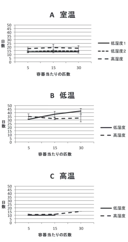 図 1　温度別による蛹になるまでの日数
