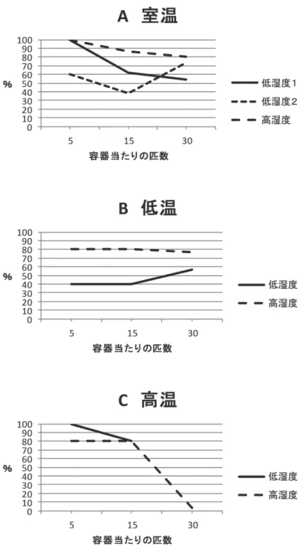 図 2　温度別による幼虫の蛹化率