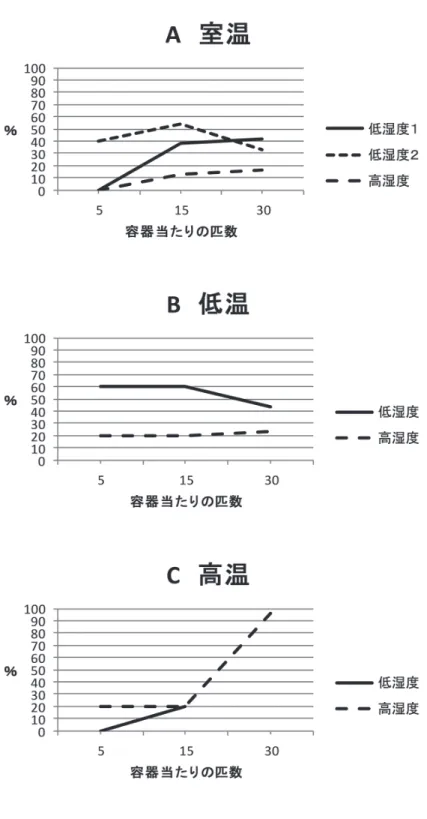 図 3　温度別による幼虫の死亡率