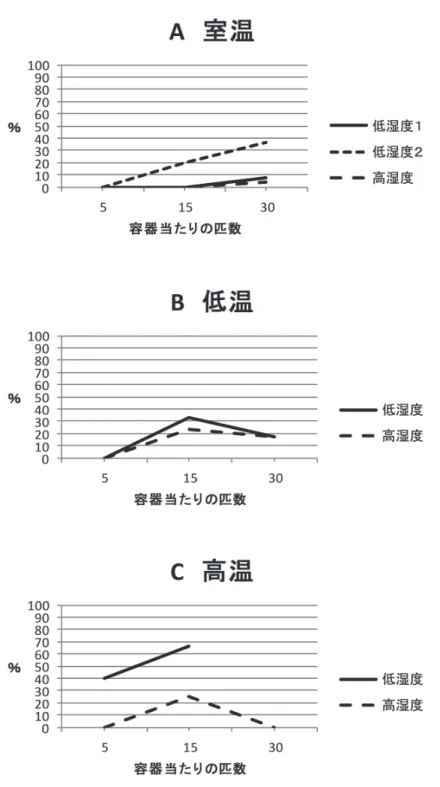 図 4　温度別による蛹の死亡率