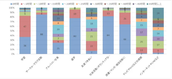 図 7 一週間の生活時間（夏季休暇中）  【考察】一般的には休み中はアルバイト・仕事の時間を増やすものと考えられがちであるが、今回の調査では授業期間中 と大きな差は認められなかった。顕著に時間が増えているのはテレビや DVD などの視聴であり、この点が特徴的である。  質問7
