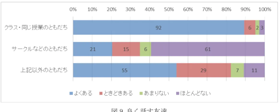 図 9 良く話す友達  【考察】大学で過ごす時間の多くは授業時間である為、クラス、同じ授業の友達と良く話すことになると考えられる。実 際の学生の話を聞いても、同じ授業を受けていることから友だちになるケースが多くある様子である。サークルの友だち との会話が少ないのは 1 や 5 の調査から分かるようにサークル・部活動に加入している学生が少ないためと考えられる。 質問9