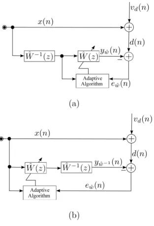 Figure 1.4: Adaptive inverse ﬁltering: (a) Unknown system followed by an adaptive ﬁlter, (b) Adaptive ﬁlter followed by an unknown system.