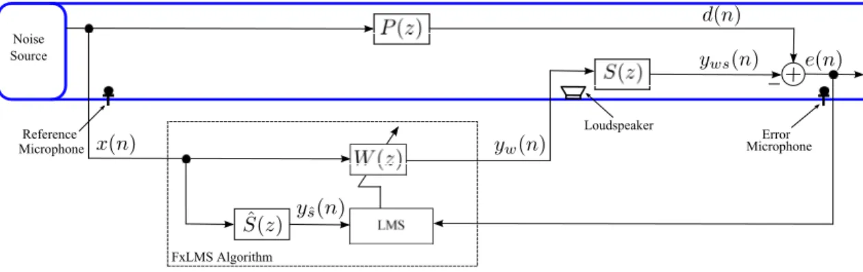 Figure 1.7: FxLMS algorithm based single channel feedforward ANC system for duct.