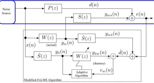 Figure 1.8: MFxLMS algorithm based single channel feedforward ANC system for duct.
