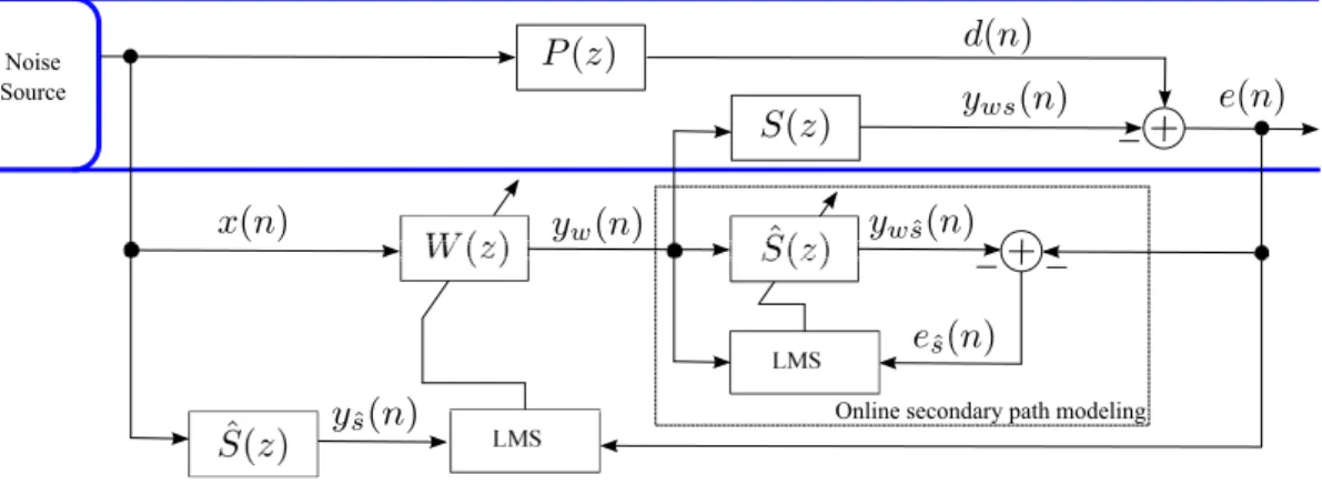 Figure 1.9: Online secondary path modeling [6].