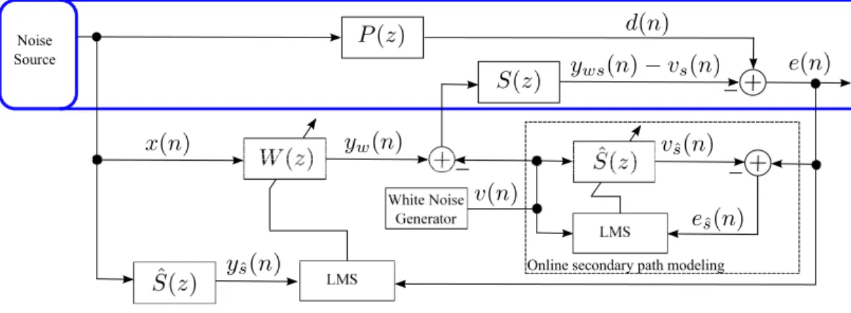 Figure 1.10: Block diagram of Eriksson’s method for online secondary path mod- mod-eling [21].