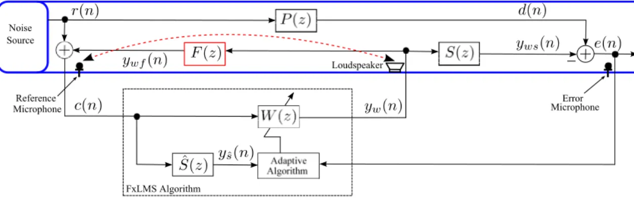 Figure 1.11: Block diagram of single channel feedforward ANC system with feed- feed-back coupling.