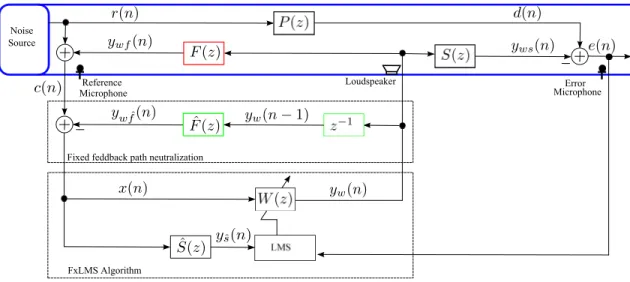Figure 1.12: Block diagram of single channel feedforward ANC system with ﬁxed feedback path neutralization.