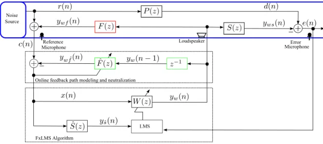 Figure 1.13: Block diagram of single channel feedforward ANC system with online feedback path modeling and neutralization.