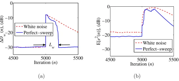 Figure 1.15: Simulation results for Case 1 (SNR=30 dB): (a) Relative modeling error, ∆D w (n)(dB), (b) Mean-square-error, MSE (dB).