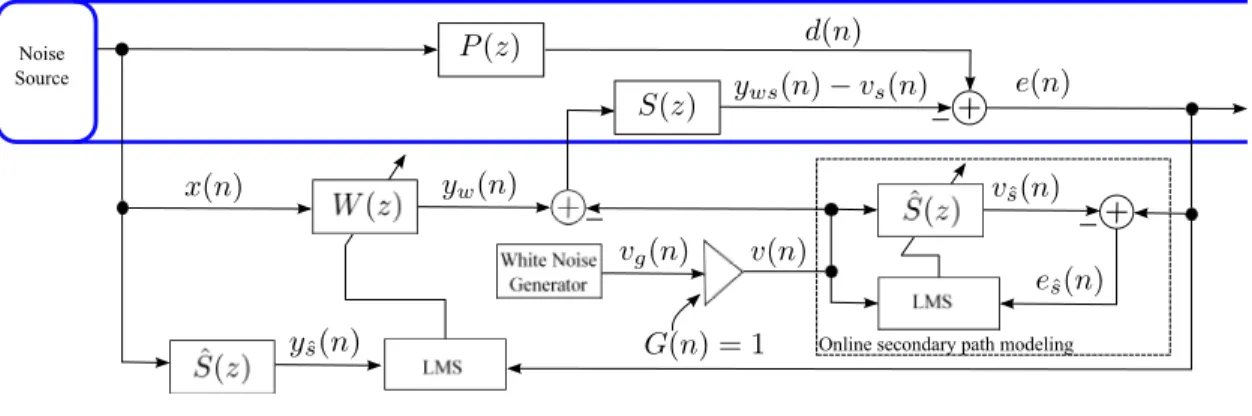 Figure 2.1: Block diagram of Eriksson’s method for ANC systems with online secondary path modeling [21].