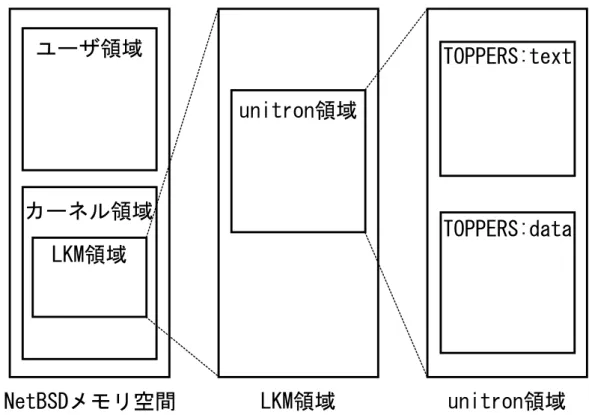 図 3.1 unitron のメモリ配置： unitron は、 LKM により NetBSD 内のメモリ空間へ 動的に配置される。つまり、 TOPPERS のコードとデータも NetBSD のメモリ空間 へ配置される。 元となる TOPPERS は、ハードウェアインタフェースの関係から、一部のシンボルの アドレスを静的に持っていた。例えば、実行開始位置を示すエントリポイントに対応する シンボルなどである。これは、ハードウェアがメモリへアクセスする場合、アドレスを直 接指定しなければならないためである。 こ