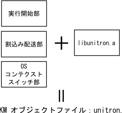 図 3.3 LKM オブジェクト unitron.o ： libunitron.a と NetBSD 側の機能を結合する ことで作成する。