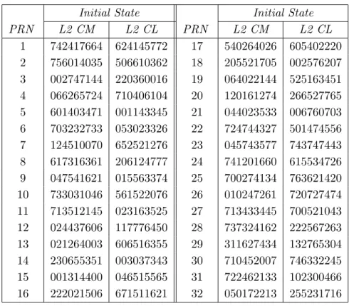 表 A.2: 衛星番号と L2C コードレジスタの初期値 Initial State Initial State