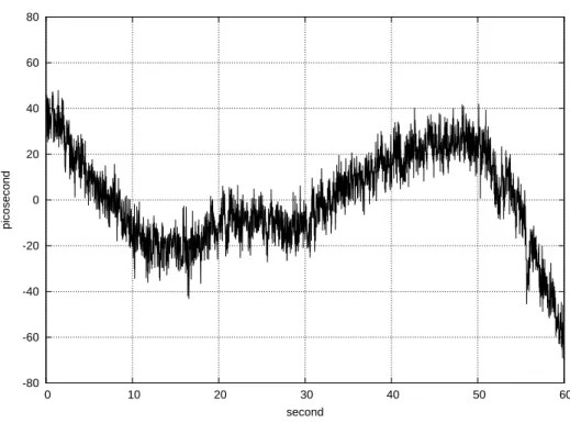 図 6.6 〜図 6.8 に PolaRX3 とソフトウェア受信機の C/A コード擬似距離の比較結果を示す． 図 は上から，受信機間の差分，衛星の仰角，差分のヒストグラムをそれぞれ示す．差分と仰角の横軸 は観測時間，差分の縦軸は時刻差である．差分には個々の受信機に起因する機器内遅延が含まれ