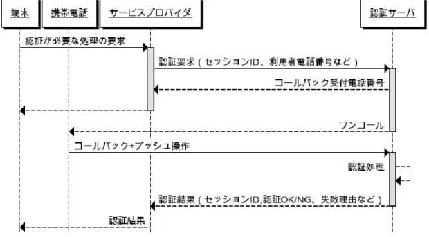 図 3-3  シーケンス図 