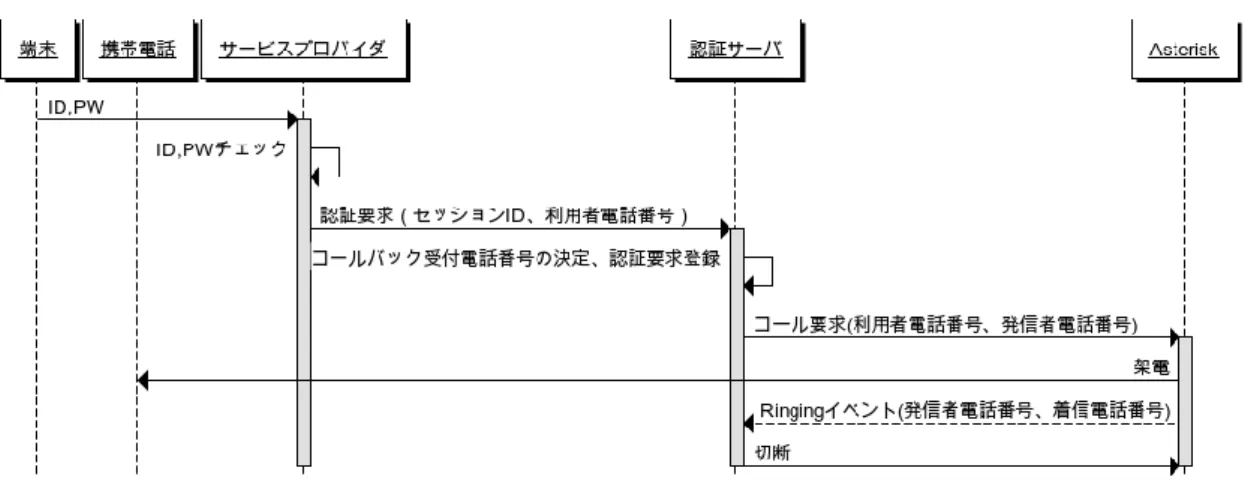 図 3-6 にワンコールの実現方法のシーケンスを示す。Asterisk に対してコール要求 を行い、Asterisk から SIP * の Ringing イベントを検知したら、切断することにより、