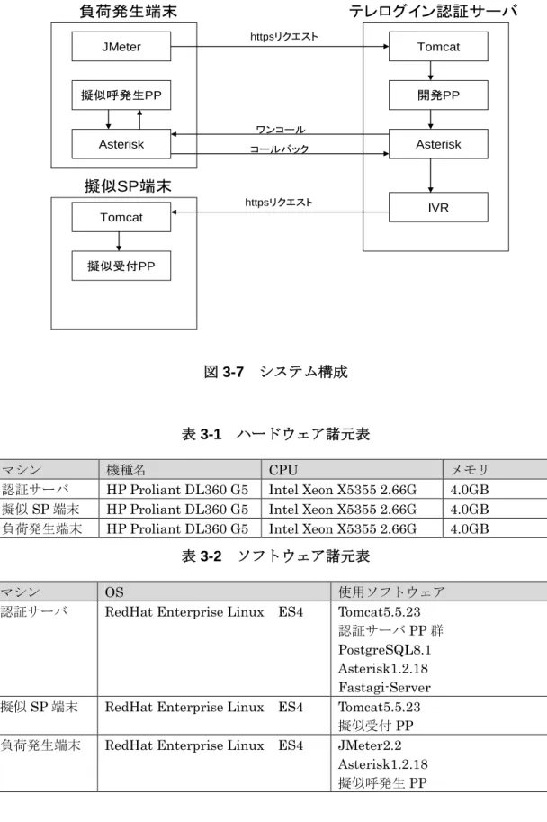 表 3-2  ソフトウェア諸元表 