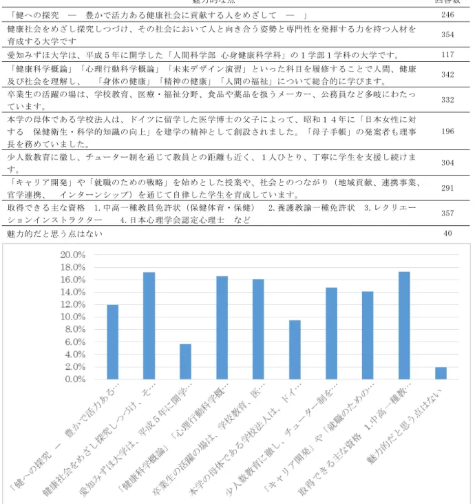 表 12 魅力的な点  魅力的な点  回答数 「健への探究  ―  豊かで活力ある健康社会に貢献する人をめざして  ―  」  246  健康社会をめざし探究しつづけ、その社会において人と向き合う姿勢と専門性を発揮する力を持つ人材を 育成する大学です  354  愛知みずほ大学は、平成５年に開学した「人間科学部 心身健康科学科」の１学部１学科の大学です。  117  「健康科学概論」「心理行動科学概論」「未来デザイン演習」といった科目を履修することで人間、健康 及び社会を理解し、  「身体の健康」「精神の健