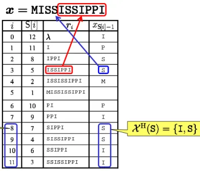 図 2.4: x = MISSISSIPPI の と き の S の 接 尾 辞 配 列 と 接 頭 記 号